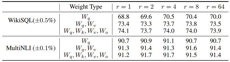 Lora效果随rank变化